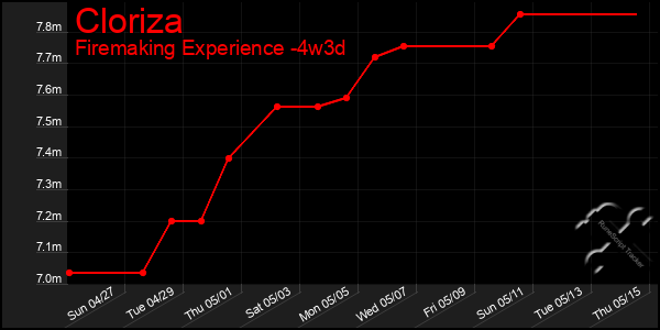 Last 31 Days Graph of Cloriza