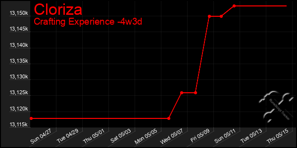 Last 31 Days Graph of Cloriza