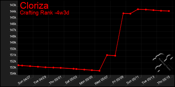 Last 31 Days Graph of Cloriza