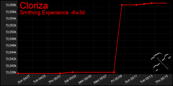 Last 31 Days Graph of Cloriza