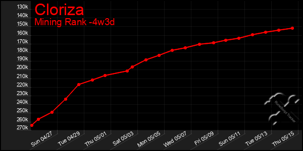 Last 31 Days Graph of Cloriza