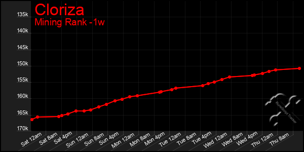 Last 7 Days Graph of Cloriza