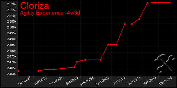 Last 31 Days Graph of Cloriza
