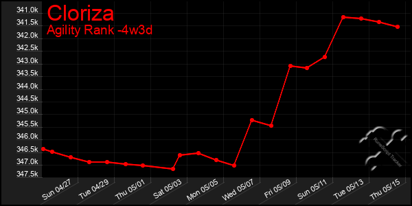 Last 31 Days Graph of Cloriza