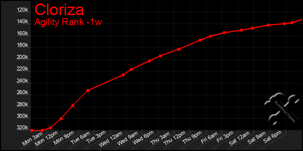 Last 7 Days Graph of Cloriza