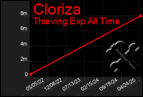 Total Graph of Cloriza