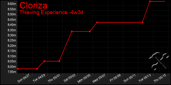 Last 31 Days Graph of Cloriza