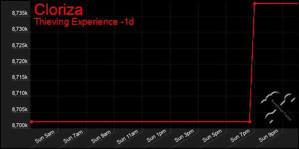Last 24 Hours Graph of Cloriza