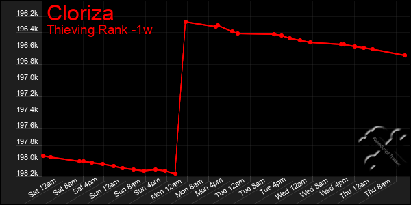 Last 7 Days Graph of Cloriza