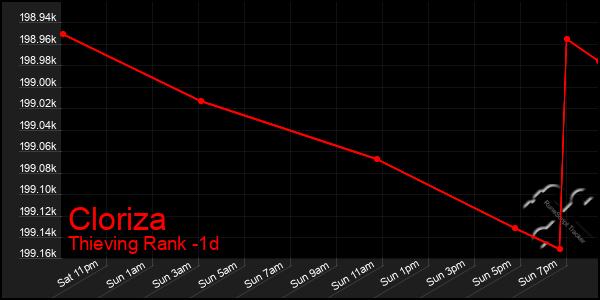 Last 24 Hours Graph of Cloriza
