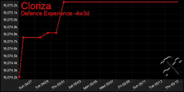 Last 31 Days Graph of Cloriza