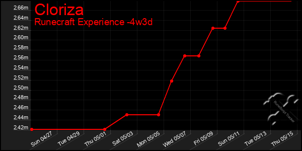 Last 31 Days Graph of Cloriza