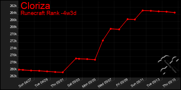 Last 31 Days Graph of Cloriza