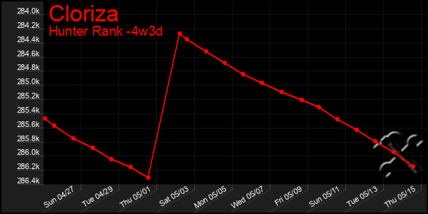 Last 31 Days Graph of Cloriza