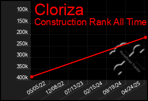 Total Graph of Cloriza