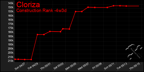 Last 31 Days Graph of Cloriza