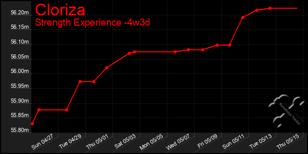 Last 31 Days Graph of Cloriza
