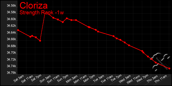 Last 7 Days Graph of Cloriza