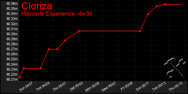 Last 31 Days Graph of Cloriza