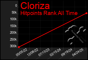 Total Graph of Cloriza