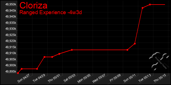 Last 31 Days Graph of Cloriza