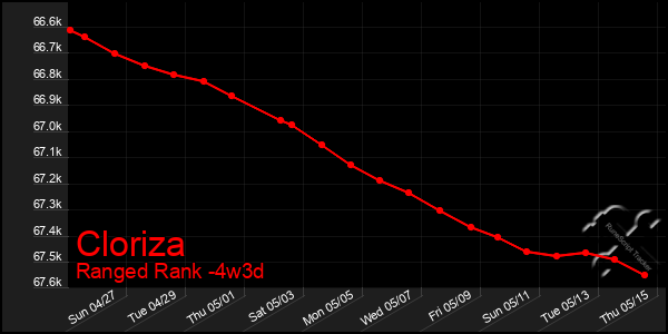 Last 31 Days Graph of Cloriza