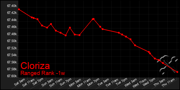Last 7 Days Graph of Cloriza