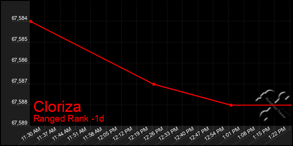 Last 24 Hours Graph of Cloriza