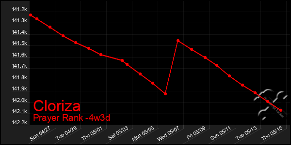 Last 31 Days Graph of Cloriza