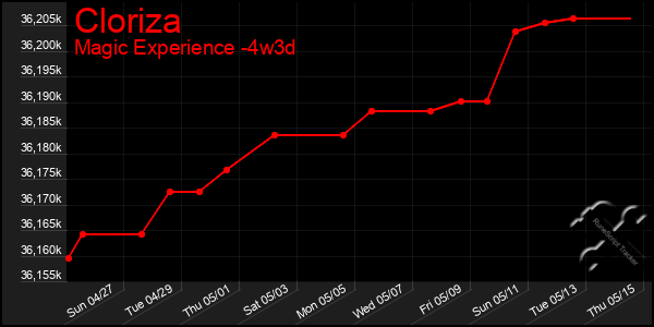 Last 31 Days Graph of Cloriza