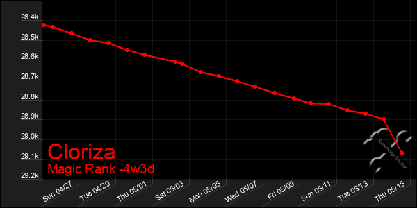 Last 31 Days Graph of Cloriza