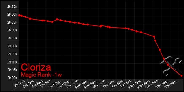 Last 7 Days Graph of Cloriza