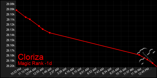 Last 24 Hours Graph of Cloriza
