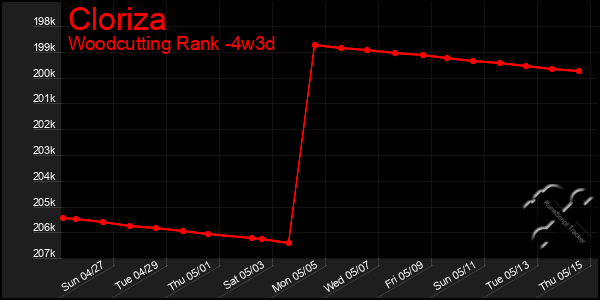 Last 31 Days Graph of Cloriza