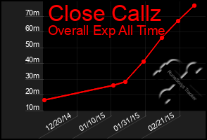 Total Graph of Close Callz