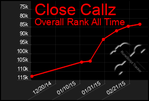 Total Graph of Close Callz