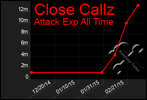 Total Graph of Close Callz