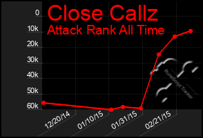 Total Graph of Close Callz