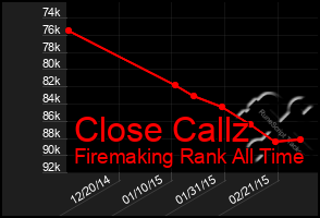 Total Graph of Close Callz