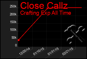 Total Graph of Close Callz