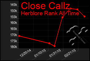 Total Graph of Close Callz