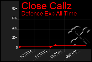 Total Graph of Close Callz