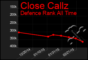 Total Graph of Close Callz