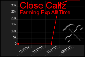 Total Graph of Close Callz