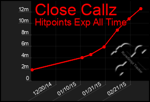 Total Graph of Close Callz