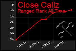 Total Graph of Close Callz