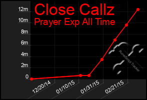 Total Graph of Close Callz