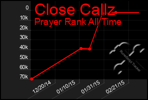 Total Graph of Close Callz