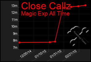 Total Graph of Close Callz