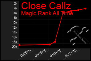 Total Graph of Close Callz